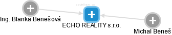 ECHO REALITY s.r.o. - obrázek vizuálního zobrazení vztahů obchodního rejstříku