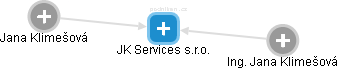 JK Services s.r.o. - obrázek vizuálního zobrazení vztahů obchodního rejstříku