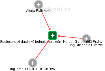 Společenství vlastníků jednotek pro dům Na poříčí č.p. 1053 Praha 1 - obrázek vizuálního zobrazení vztahů obchodního rejstříku