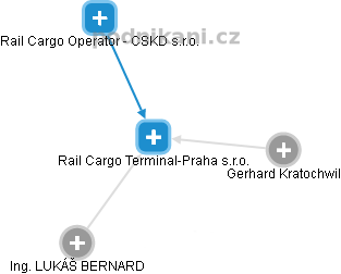 Rail Cargo Terminal-Praha s.r.o. - obrázek vizuálního zobrazení vztahů obchodního rejstříku