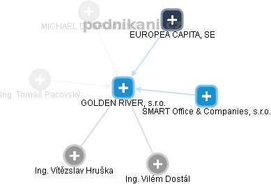 GOLDEN RIVER, s.r.o. - obrázek vizuálního zobrazení vztahů obchodního rejstříku