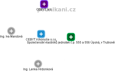 CEBYT Krkonoše s.r.o. - obrázek vizuálního zobrazení vztahů obchodního rejstříku