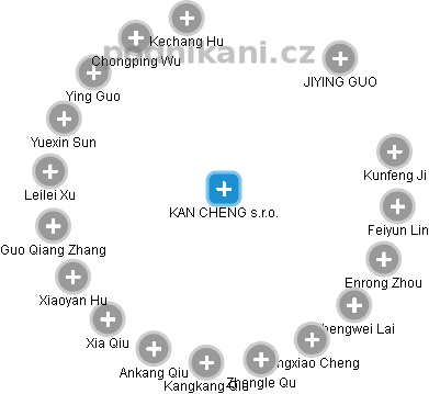 KAN CHENG s.r.o. - obrázek vizuálního zobrazení vztahů obchodního rejstříku