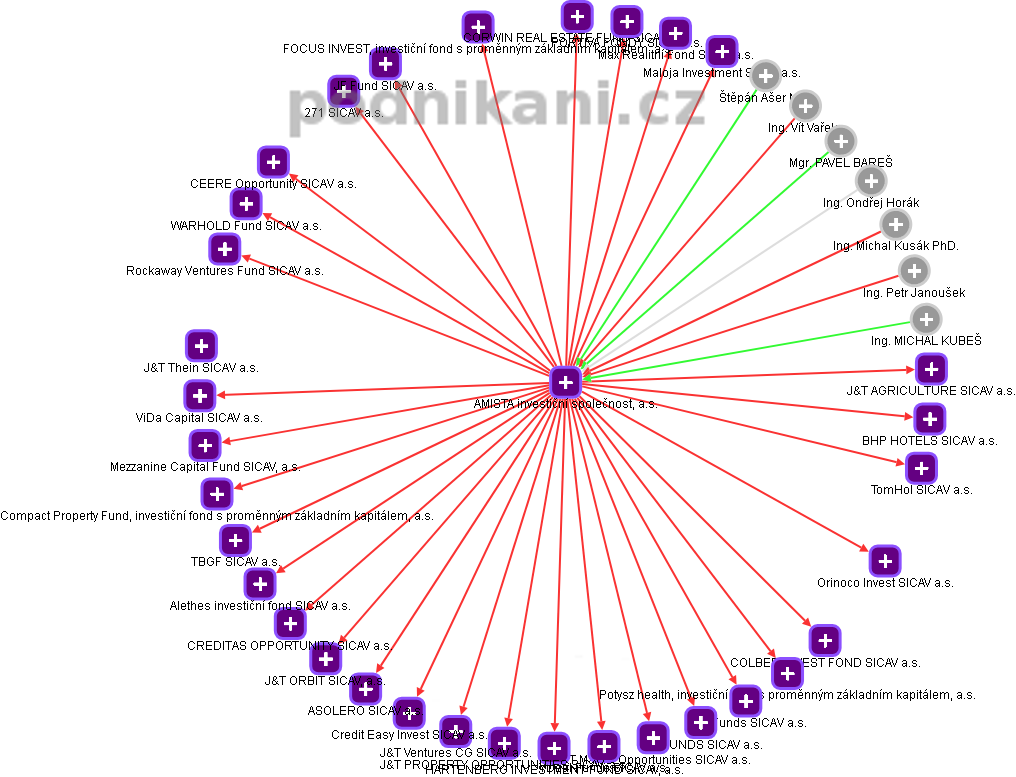 AMISTA investiční společnost, a.s. - obrázek vizuálního zobrazení vztahů obchodního rejstříku