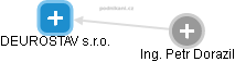 DEUROSTAV s.r.o. - obrázek vizuálního zobrazení vztahů obchodního rejstříku