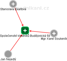 Společenství vlastníků Budějovická 58 - obrázek vizuálního zobrazení vztahů obchodního rejstříku