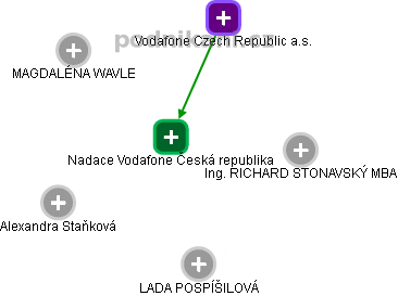 Nadace Vodafone Česká republika - obrázek vizuálního zobrazení vztahů obchodního rejstříku