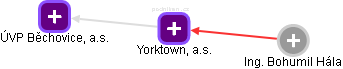 Yorktown, a.s. - obrázek vizuálního zobrazení vztahů obchodního rejstříku