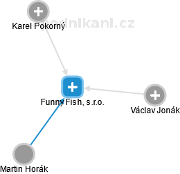 Funny Fish, s.r.o. - obrázek vizuálního zobrazení vztahů obchodního rejstříku