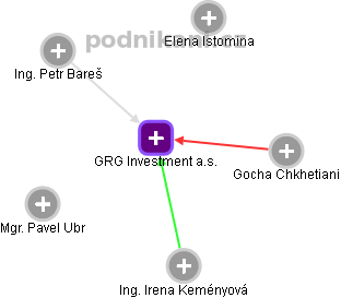 GRG Investment a.s. - obrázek vizuálního zobrazení vztahů obchodního rejstříku