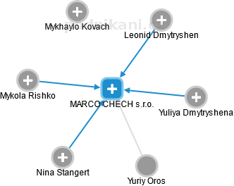 MARCO CHECH s.r.o. - obrázek vizuálního zobrazení vztahů obchodního rejstříku