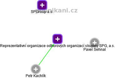 Reprezentativní organizace odborových organizací skupiny SPG, a.s. - obrázek vizuálního zobrazení vztahů obchodního rejstříku