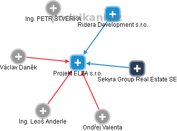 Projekt ELZA s.r.o. - obrázek vizuálního zobrazení vztahů obchodního rejstříku
