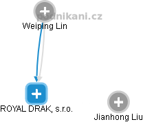 ROYAL DRAK, s.r.o. - obrázek vizuálního zobrazení vztahů obchodního rejstříku