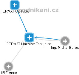 FERMAT Machine Tool, s.r.o. - obrázek vizuálního zobrazení vztahů obchodního rejstříku
