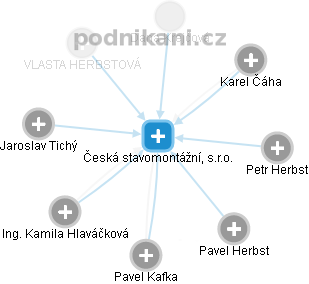 Česká stavomontážní, s.r.o. - obrázek vizuálního zobrazení vztahů obchodního rejstříku
