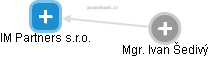IM Partners s.r.o. - obrázek vizuálního zobrazení vztahů obchodního rejstříku