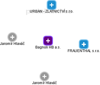 Bagnoli HB a.s. - obrázek vizuálního zobrazení vztahů obchodního rejstříku