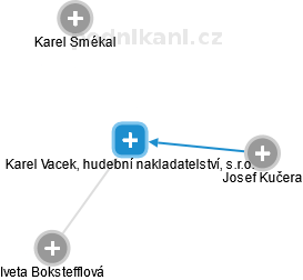 Karel Vacek, hudební nakladatelství, s.r.o. - obrázek vizuálního zobrazení vztahů obchodního rejstříku
