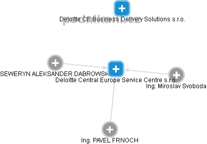 Deloitte Central Europe Service Centre s.r.o. - obrázek vizuálního zobrazení vztahů obchodního rejstříku