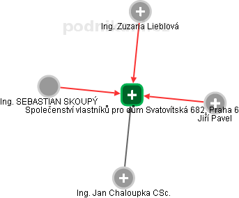 Společenství vlastníků pro dům Svatovítská 682, Praha 6 - obrázek vizuálního zobrazení vztahů obchodního rejstříku