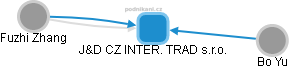 J&D CZ INTER. TRAD s.r.o. - obrázek vizuálního zobrazení vztahů obchodního rejstříku