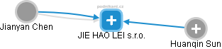JIE HAO LEI s.r.o. - obrázek vizuálního zobrazení vztahů obchodního rejstříku