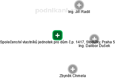 Společenství vlastníků jednotek pro dům č.p. 1417, Stodůlky, Praha 5 - obrázek vizuálního zobrazení vztahů obchodního rejstříku