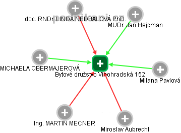 Bytové družstvo Vinohradská 152 - obrázek vizuálního zobrazení vztahů obchodního rejstříku