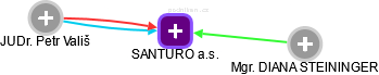 SANTURO a.s. - obrázek vizuálního zobrazení vztahů obchodního rejstříku
