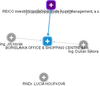 BOŘISLAVKA OFFICE & SHOPPING CENTRE s.r.o. - náhled vizuálního zobrazení vztahů obchodního rejstříku