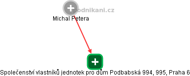 Společenství vlastníků jednotek pro dům Podbabská 994, 995, Praha 6 - obrázek vizuálního zobrazení vztahů obchodního rejstříku