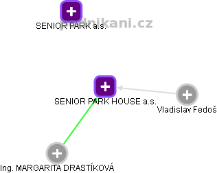 SENIOR PARK HOUSE a.s. - obrázek vizuálního zobrazení vztahů obchodního rejstříku