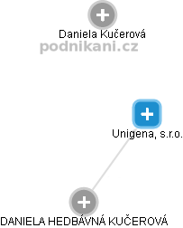 Unigena, s.r.o. - obrázek vizuálního zobrazení vztahů obchodního rejstříku