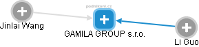 GAMILA GROUP s.r.o. - obrázek vizuálního zobrazení vztahů obchodního rejstříku