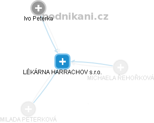 LÉKÁRNA HARRACHOV s.r.o. - obrázek vizuálního zobrazení vztahů obchodního rejstříku