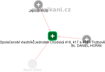Společenství vlastníků jednotek Chodská 416, 417 a 418 v Trutnově - obrázek vizuálního zobrazení vztahů obchodního rejstříku