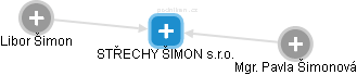 STŘECHY ŠIMON s.r.o. - obrázek vizuálního zobrazení vztahů obchodního rejstříku
