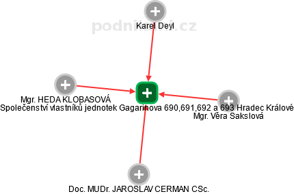 Společenství vlastníků jednotek Gagarinova 690,691,692 a 693 Hradec Králové - obrázek vizuálního zobrazení vztahů obchodního rejstříku