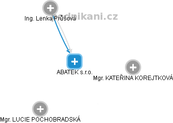 ABATEK s.r.o. - obrázek vizuálního zobrazení vztahů obchodního rejstříku