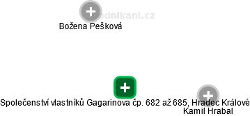 Společenství vlastníků Gagarinova čp. 682 až 685, Hradec Králové - obrázek vizuálního zobrazení vztahů obchodního rejstříku