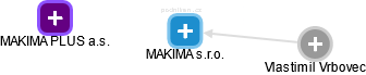 MAKIMA s.r.o. - obrázek vizuálního zobrazení vztahů obchodního rejstříku