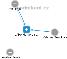 JAHA Hanák s.r.o. - obrázek vizuálního zobrazení vztahů obchodního rejstříku