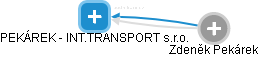 PEKÁREK - INT.TRANSPORT s.r.o. - obrázek vizuálního zobrazení vztahů obchodního rejstříku