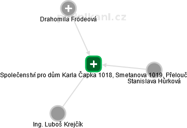 Společenství pro dům Karla Čapka 1018, Smetanova 1019, Přelouč - obrázek vizuálního zobrazení vztahů obchodního rejstříku