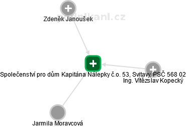 Společenství pro dům Kapitána Nálepky č.o. 53, Svitavy, PSČ 568 02 - obrázek vizuálního zobrazení vztahů obchodního rejstříku