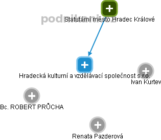 Hradecká kulturní a vzdělávací společnost s.r.o. - obrázek vizuálního zobrazení vztahů obchodního rejstříku