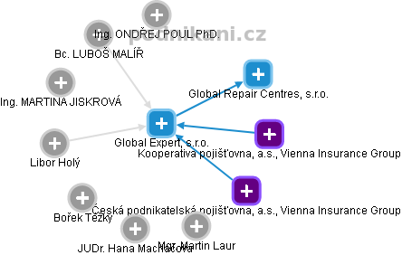 Global Expert, s.r.o. - obrázek vizuálního zobrazení vztahů obchodního rejstříku