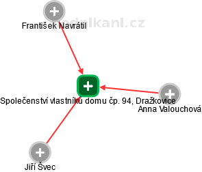 Společenství vlastníků domu čp. 94, Dražkovice - obrázek vizuálního zobrazení vztahů obchodního rejstříku