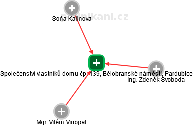 Společenství vlastníků domu čp. 139, Bělobranské náměstí, Pardubice - obrázek vizuálního zobrazení vztahů obchodního rejstříku